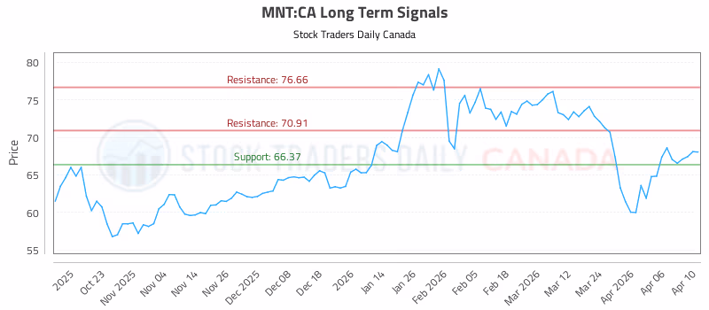 Stock Chart for MNT:CA