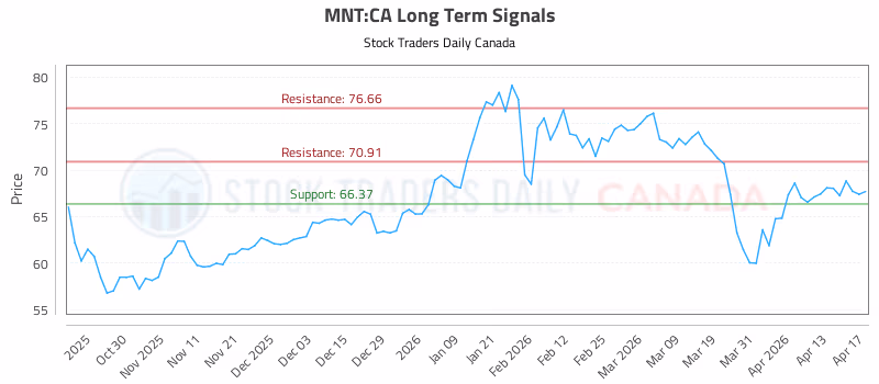 Stock Chart for MNT:CA