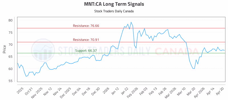 Stock Chart for MNT:CA