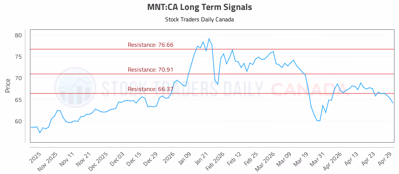 Stock Chart for MNT:CA