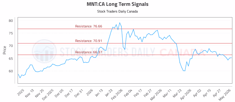 Stock Chart for MNT:CA