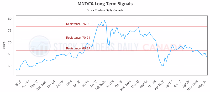 Stock Chart for MNT:CA