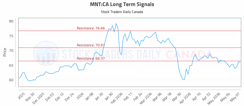 Stock Chart for MNT:CA