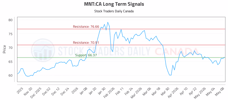 Stock Chart for MNT:CA