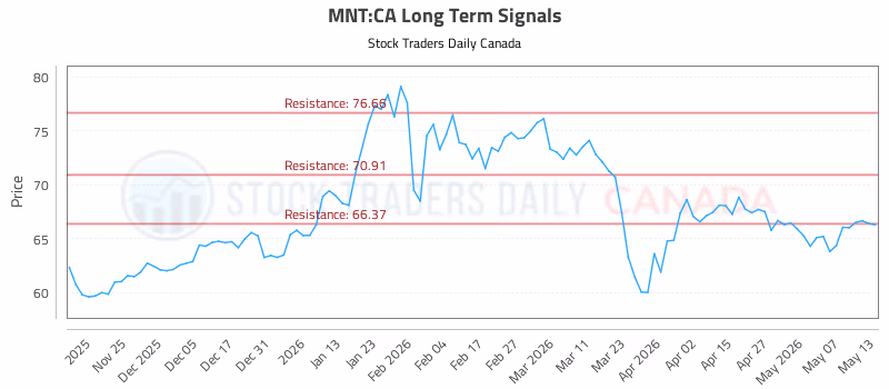 Stock Chart for MNT:CA