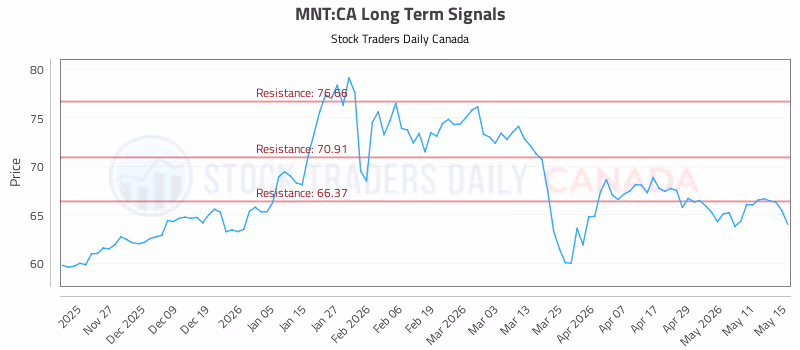 Stock Chart for MNT:CA