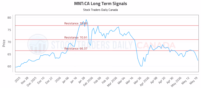 Stock Chart for MNT:CA