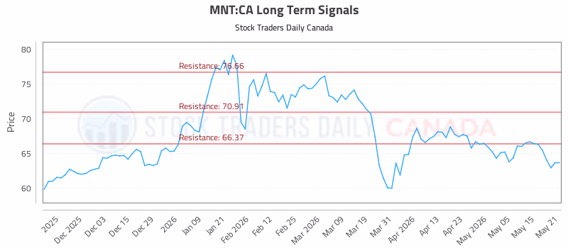 Stock Chart for MNT:CA