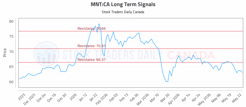 Stock Chart for MNT:CA