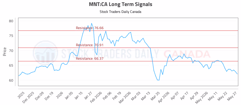 Stock Chart for MNT:CA