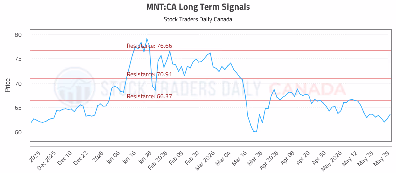 Stock Chart for MNT:CA
