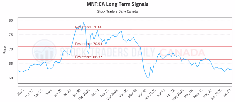 Stock Chart for MNT:CA