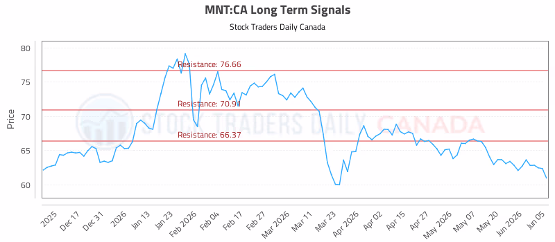 Stock Chart for MNT:CA