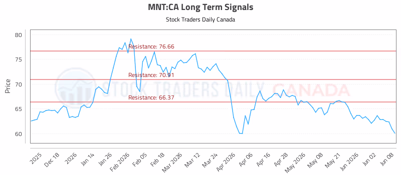 Stock Chart for MNT:CA