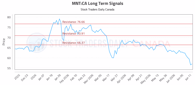 Stock Chart for MNT:CA
