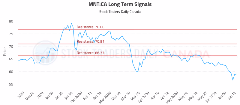 Stock Chart for MNT:CA