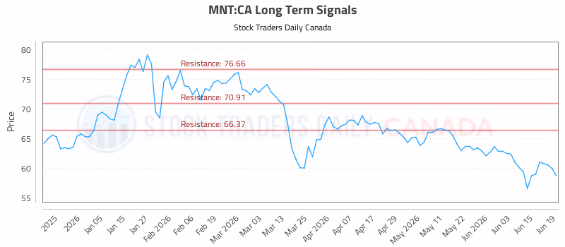 Stock Chart for MNT:CA