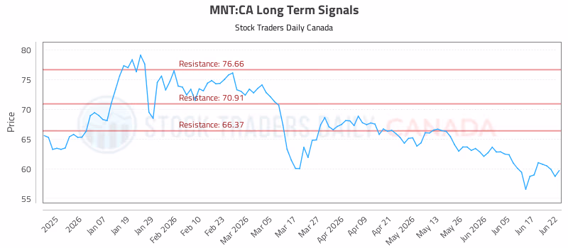 Stock Chart for MNT:CA