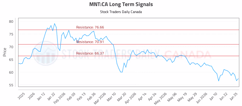 Stock Chart for MNT:CA