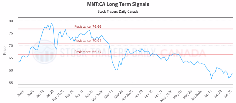 Stock Chart for MNT:CA