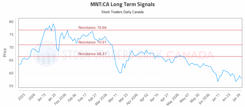 Stock Chart for MNT:CA