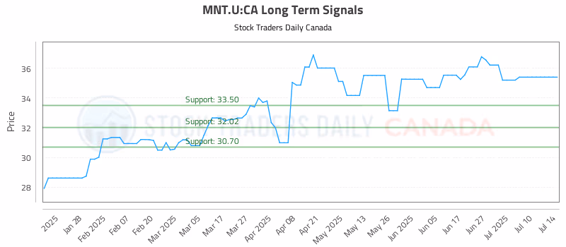 Stock Chart for MNT.U:CA