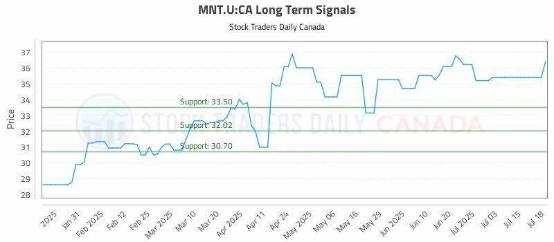 Stock Chart for MNT.U:CA