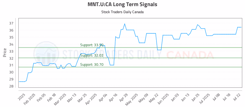 Stock Chart for MNT.U:CA