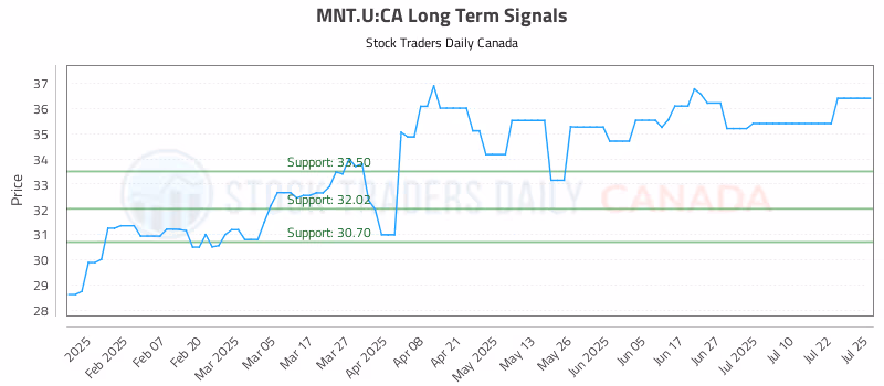 Stock Chart for MNT.U:CA