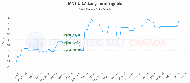 Stock Chart for MNT.U:CA