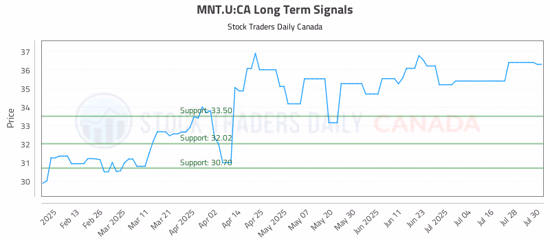 Stock Chart for MNT.U:CA