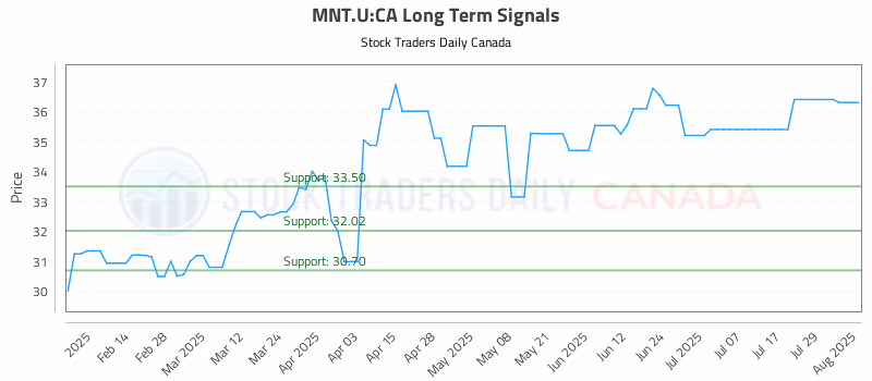 Stock Chart for MNT.U:CA