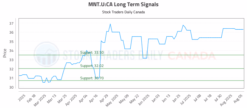 Stock Chart for MNT.U:CA