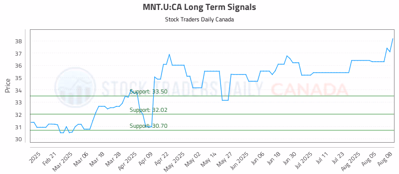 Stock Chart for MNT.U:CA