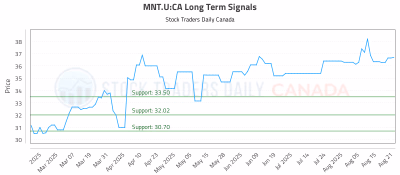 Stock Chart for MNT.U:CA