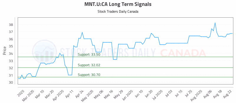 Stock Chart for MNT.U:CA