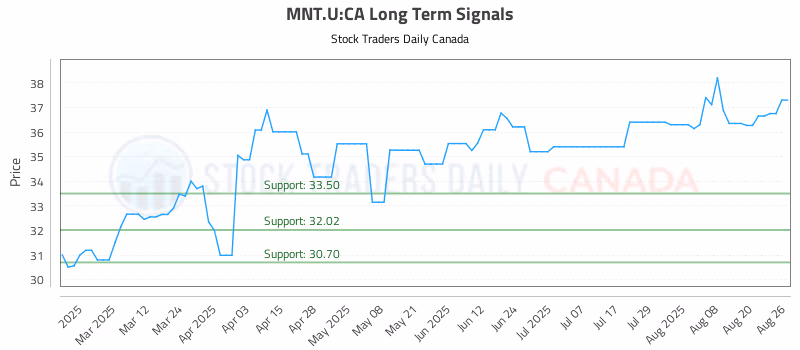 Stock Chart for MNT.U:CA