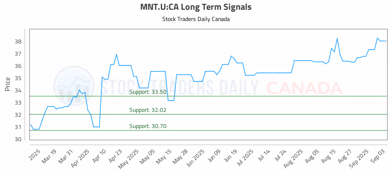 Stock Chart for MNT.U:CA