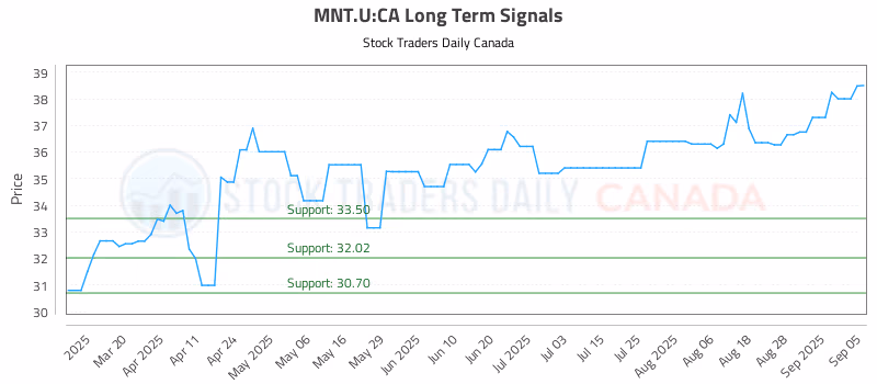 Stock Chart for MNT.U:CA