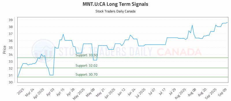 Stock Chart for MNT.U:CA
