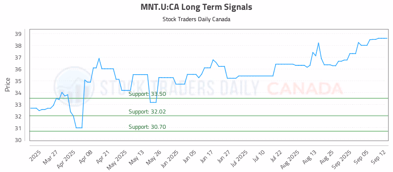 Stock Chart for MNT.U:CA