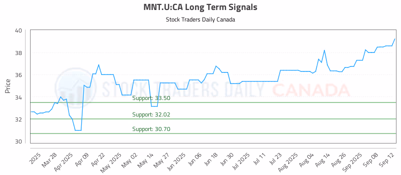 Stock Chart for MNT.U:CA