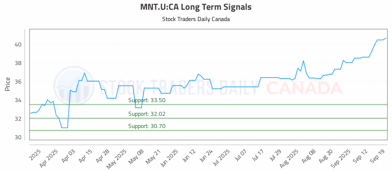Stock Chart for MNT.U:CA
