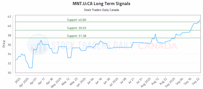 Stock Chart for MNT.U:CA