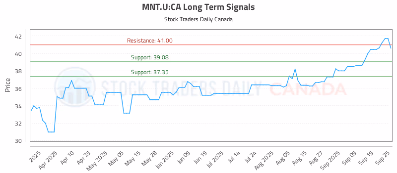 Stock Chart for MNT.U:CA