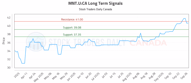 Stock Chart for MNT.U:CA