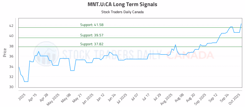 Stock Chart for MNT.U:CA
