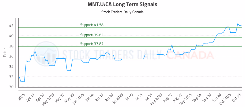 Stock Chart for MNT.U:CA