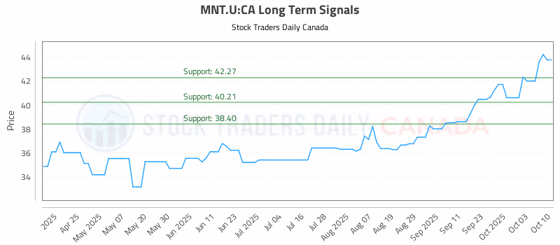 Stock Chart for MNT.U:CA