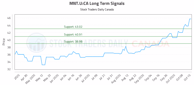 Stock Chart for MNT.U:CA